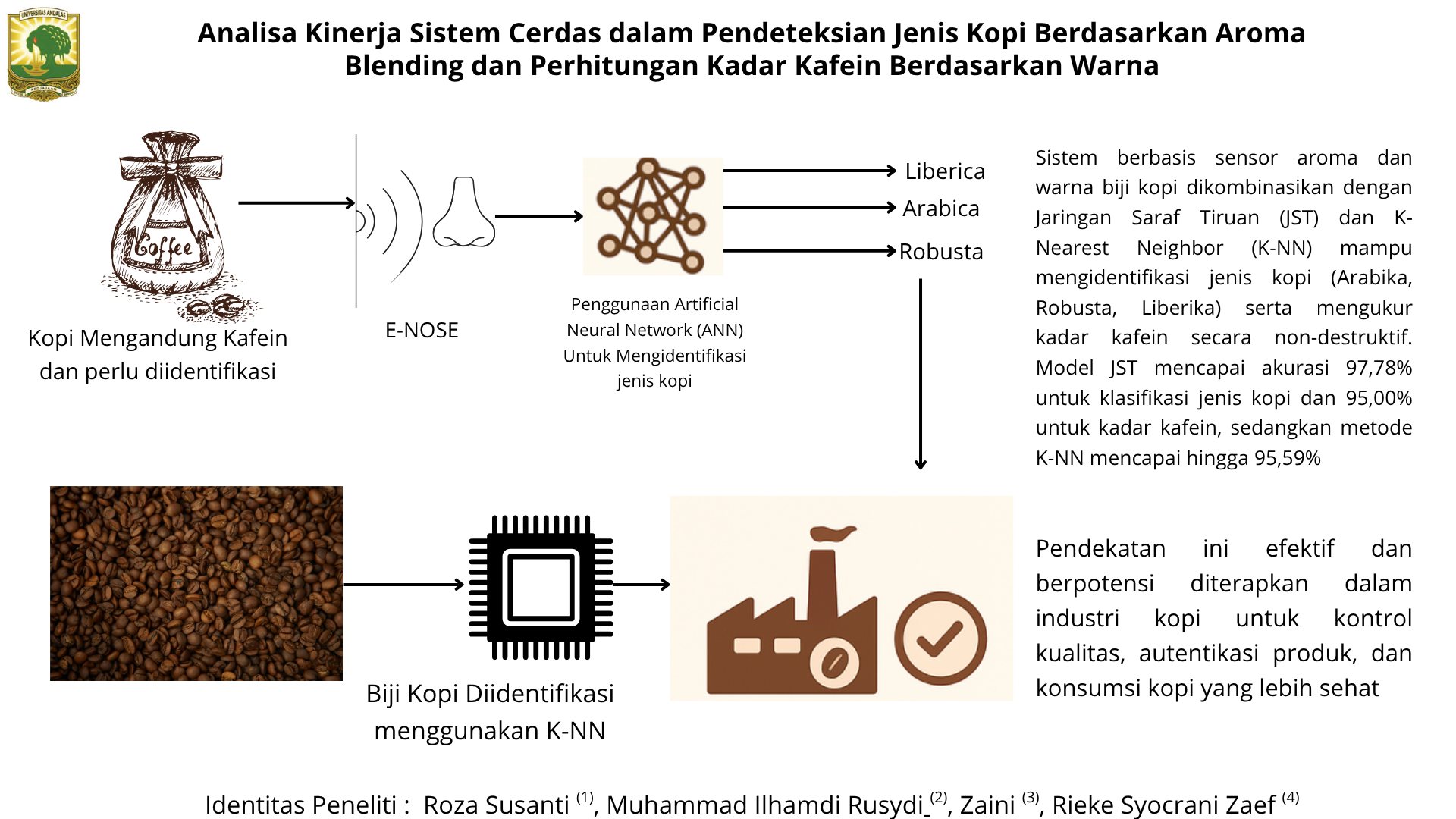 Analisis Kinerja Sistem Cerdas Deteksi Kadar Karbon Dioksida (CO2) berdasarkan Aroma Blending Kopi dan Perhitungan Kadar Kafein Berdasarkan Warna  Kopi